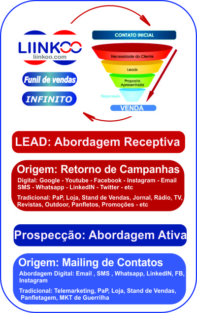 Funil Infinito Liinkoo
