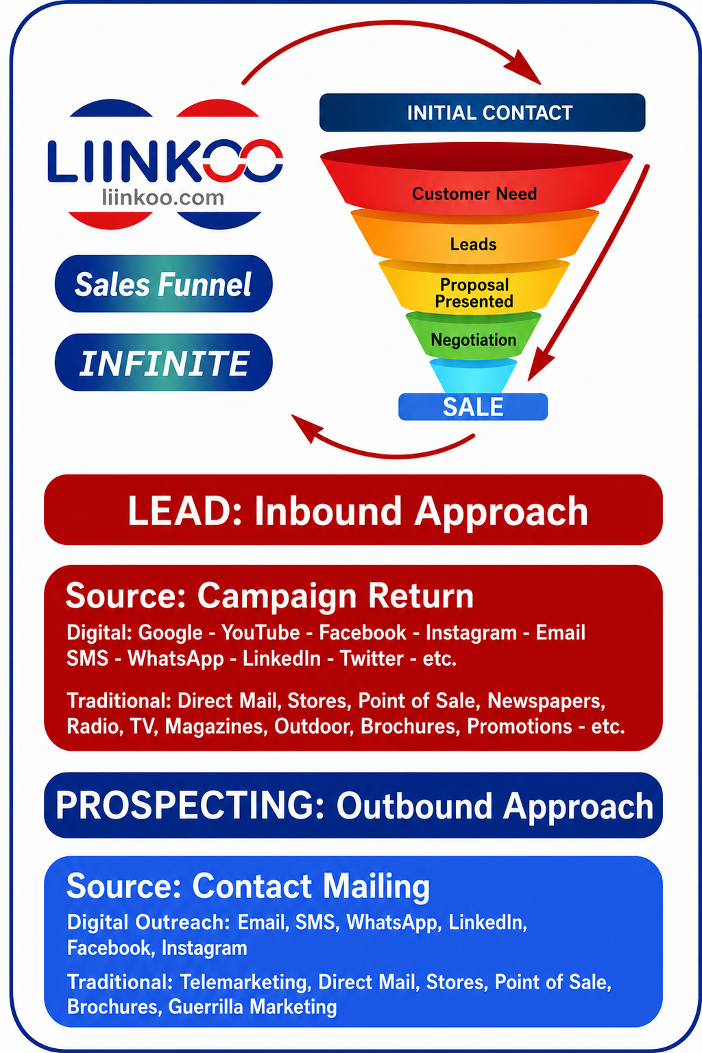 Infinite Sales Funnel